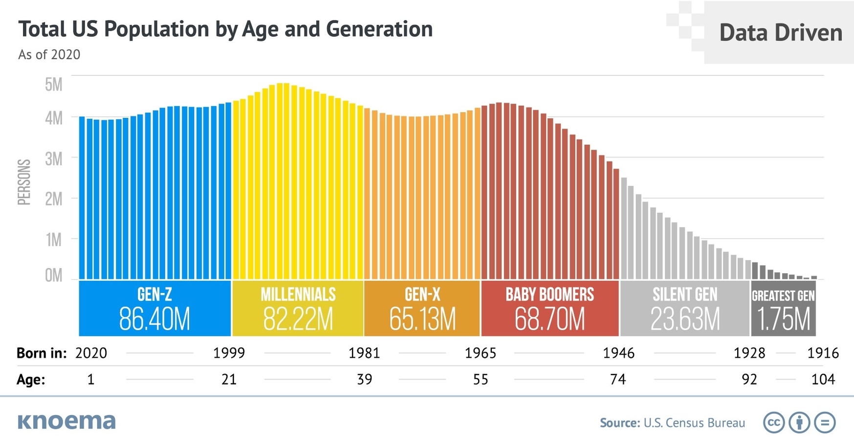 Us Population By Age And Generation In 2020