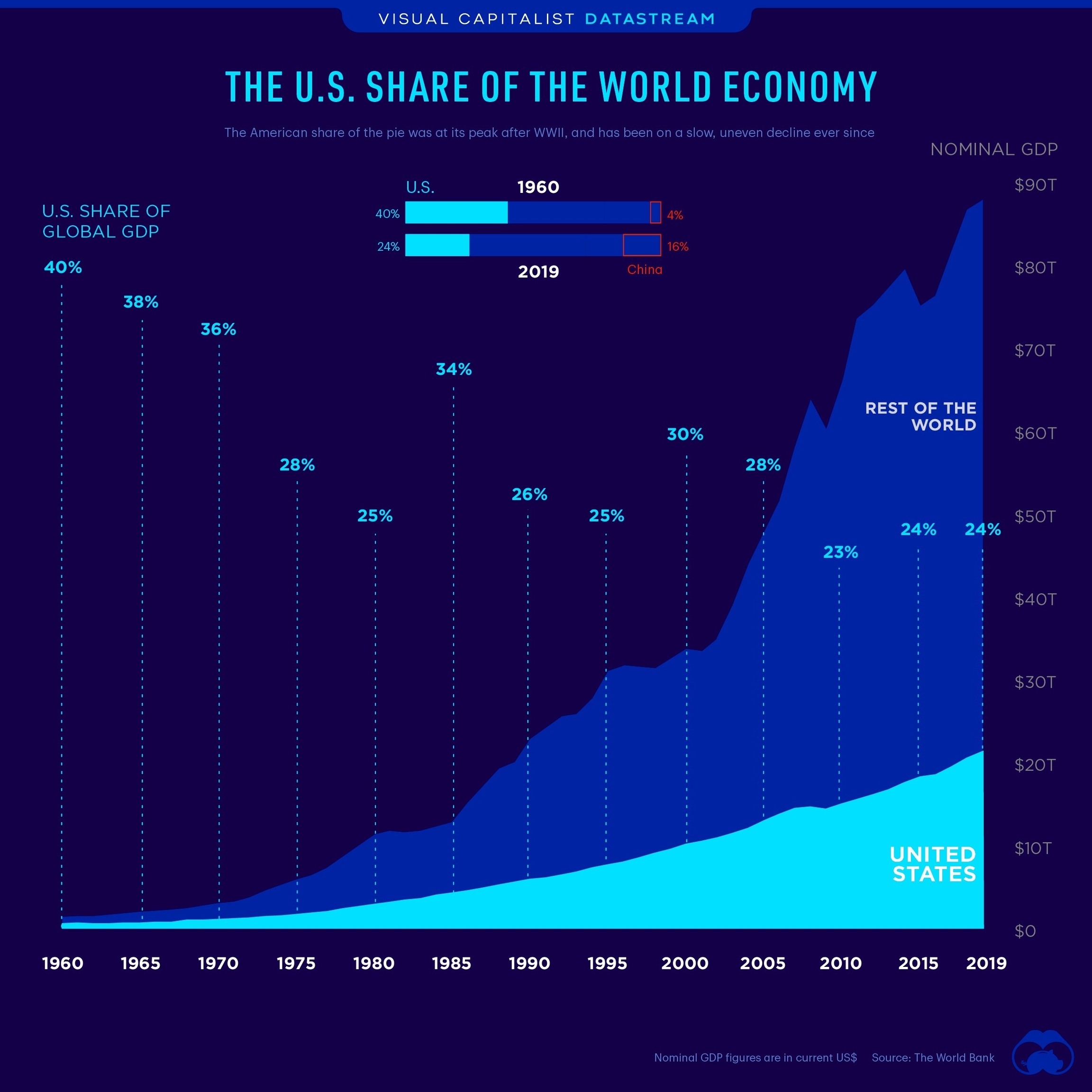 Us Share Of Global Economy
