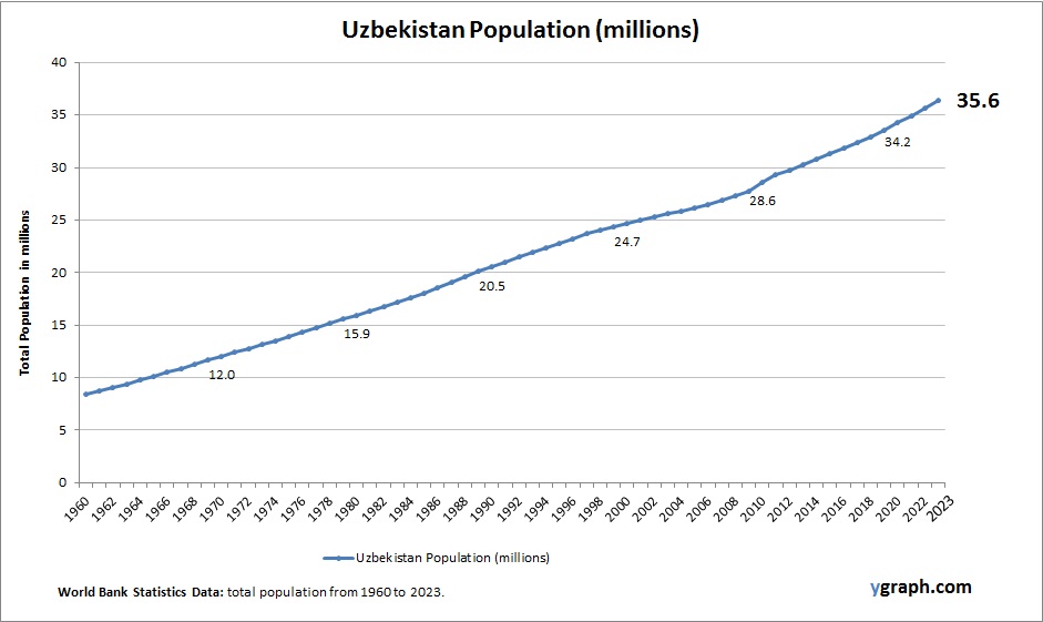 Uzbekistan Population