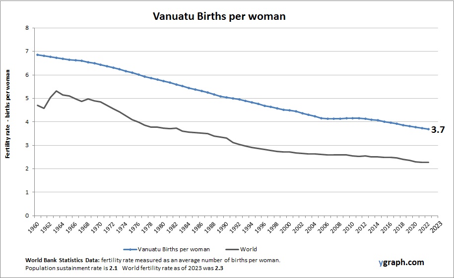 Vanuatu Births per woman