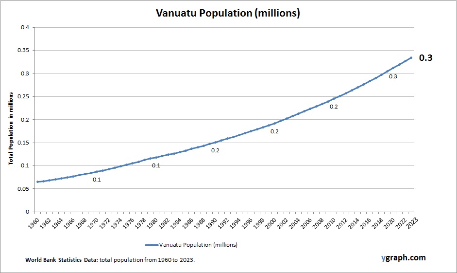 Vanuatu Population