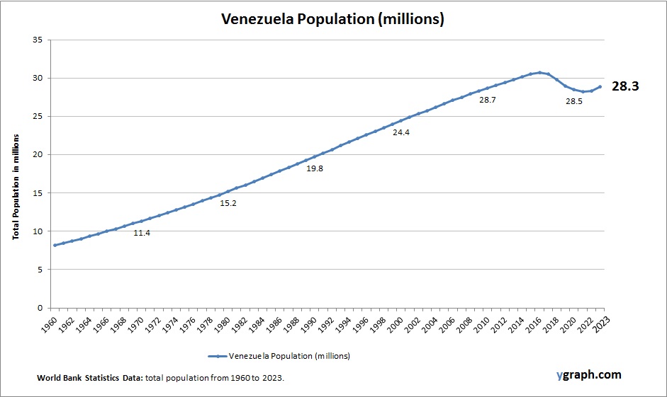 Venezuela Population