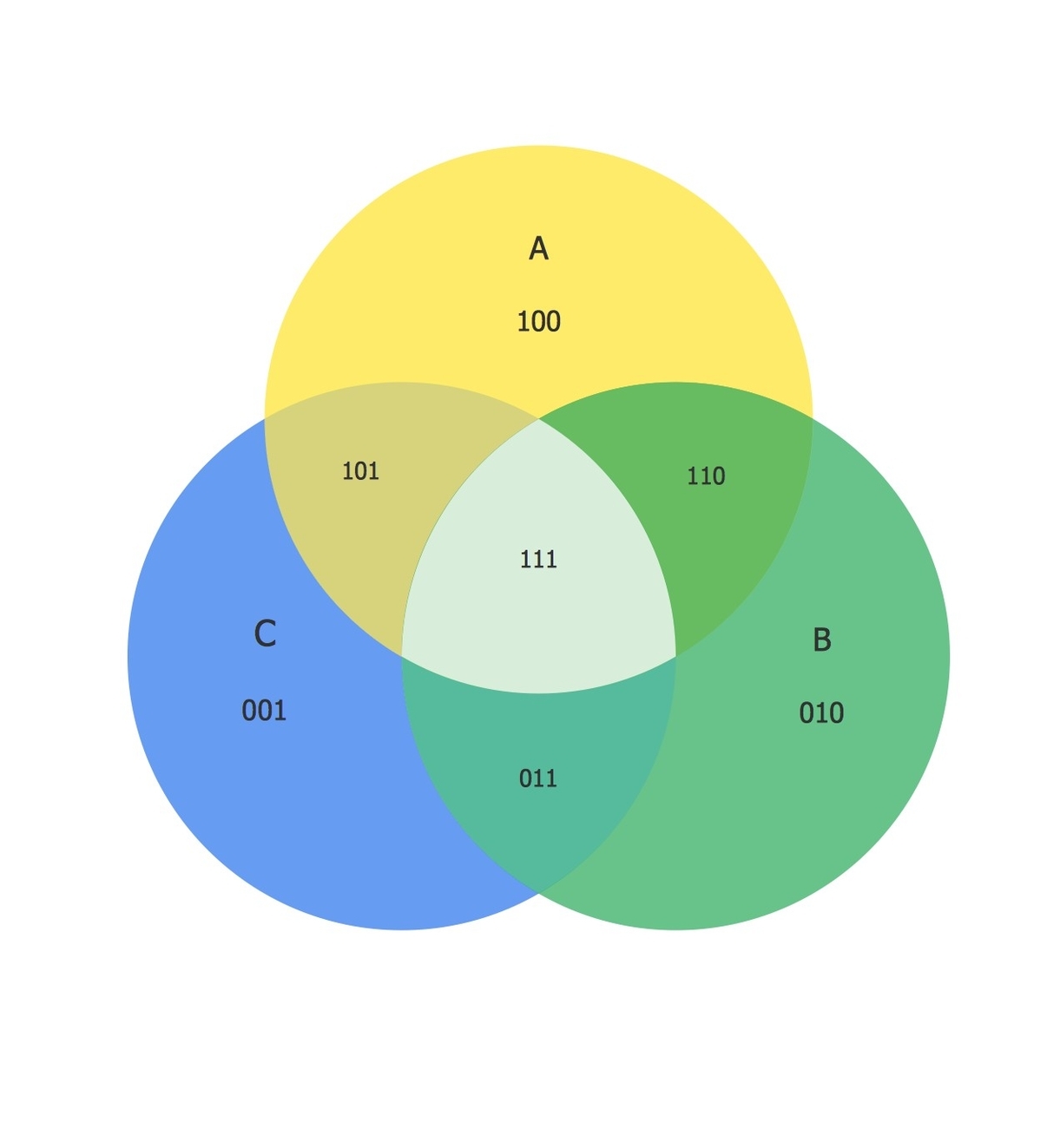 Venn Diagram Problem Solving 95 - Ygraph