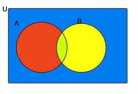 Venn Diagrams