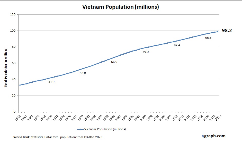 Vietnam Population