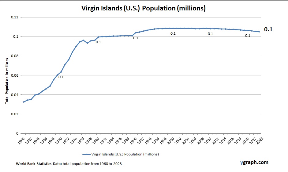 Virgin Islands (U.S.) Population