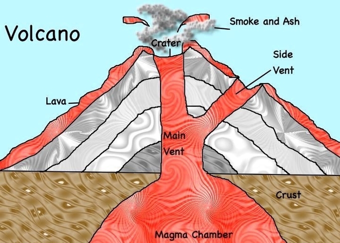 Volcano Eruption Diagram