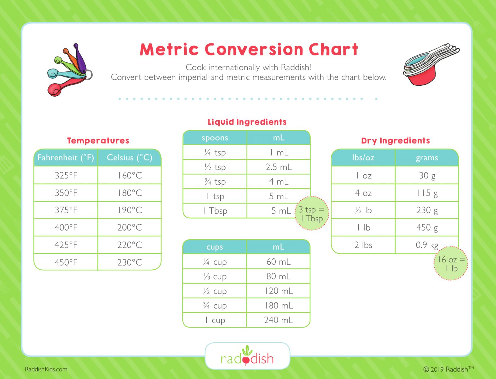 Weight liquid temperature conversion chart