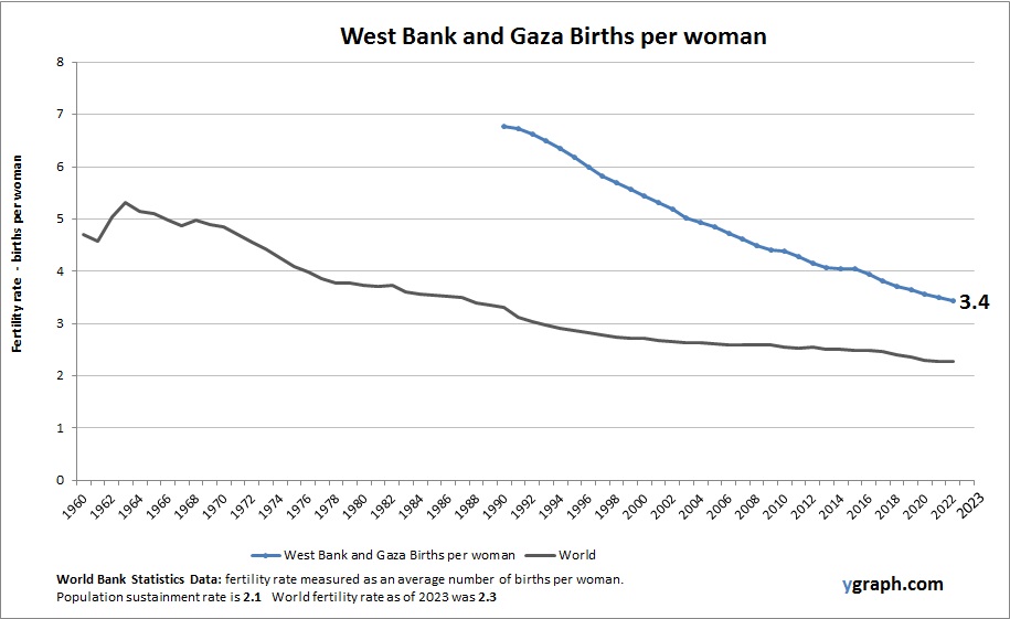 West Bank and Gaza Births per woman