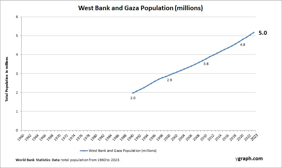West Bank and Gaza Population
