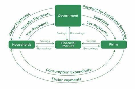 What Is Circular Flow Of Income