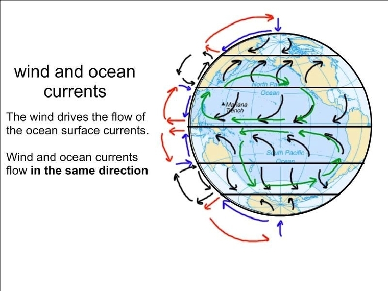 Wind and ocean currents diagram