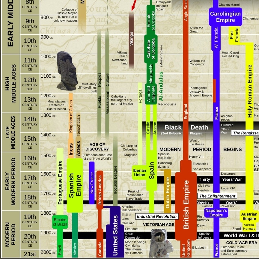 World History Timeline