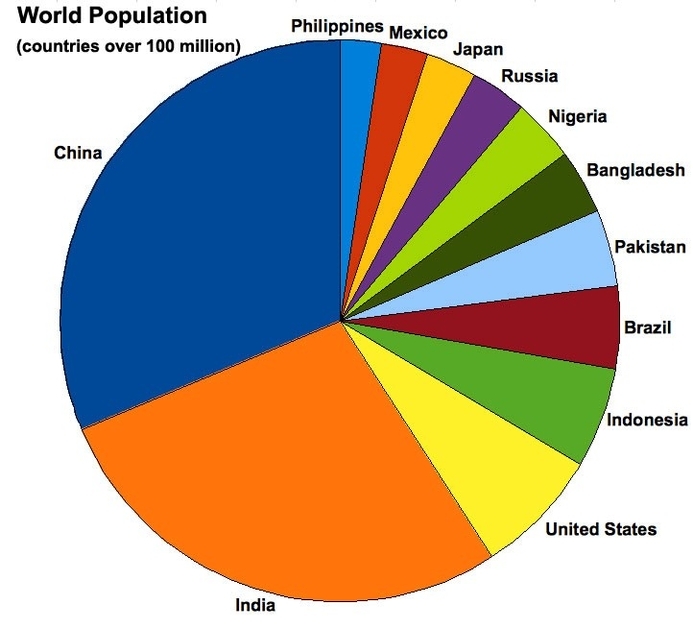 World Population Graph