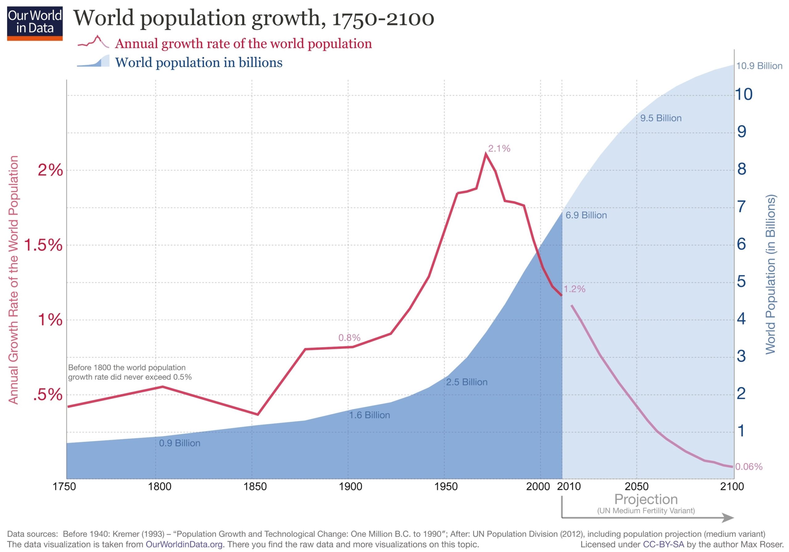 World Population Growth Graph