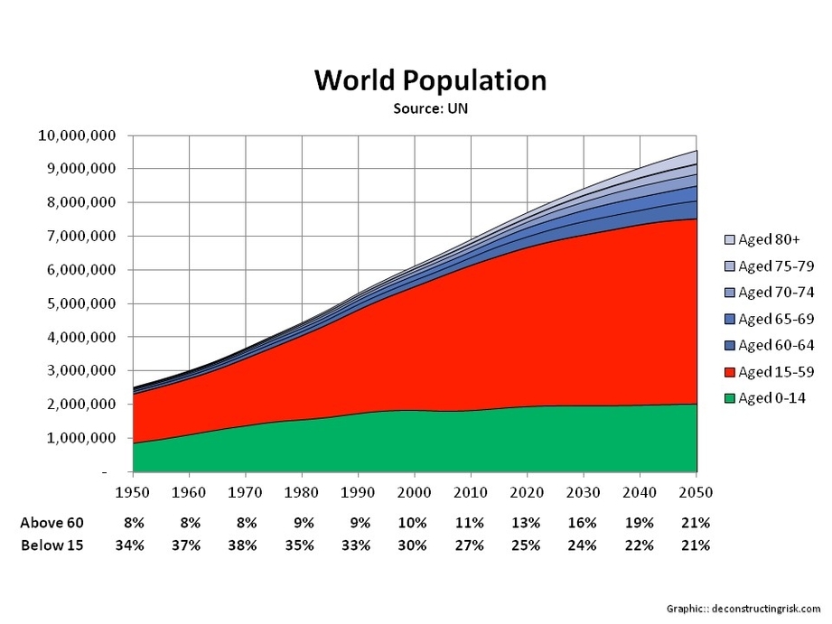 World Population Projections & Age Profile