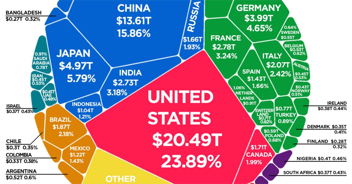 World economy in one chart