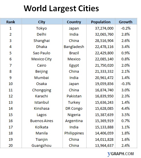 World largest cities