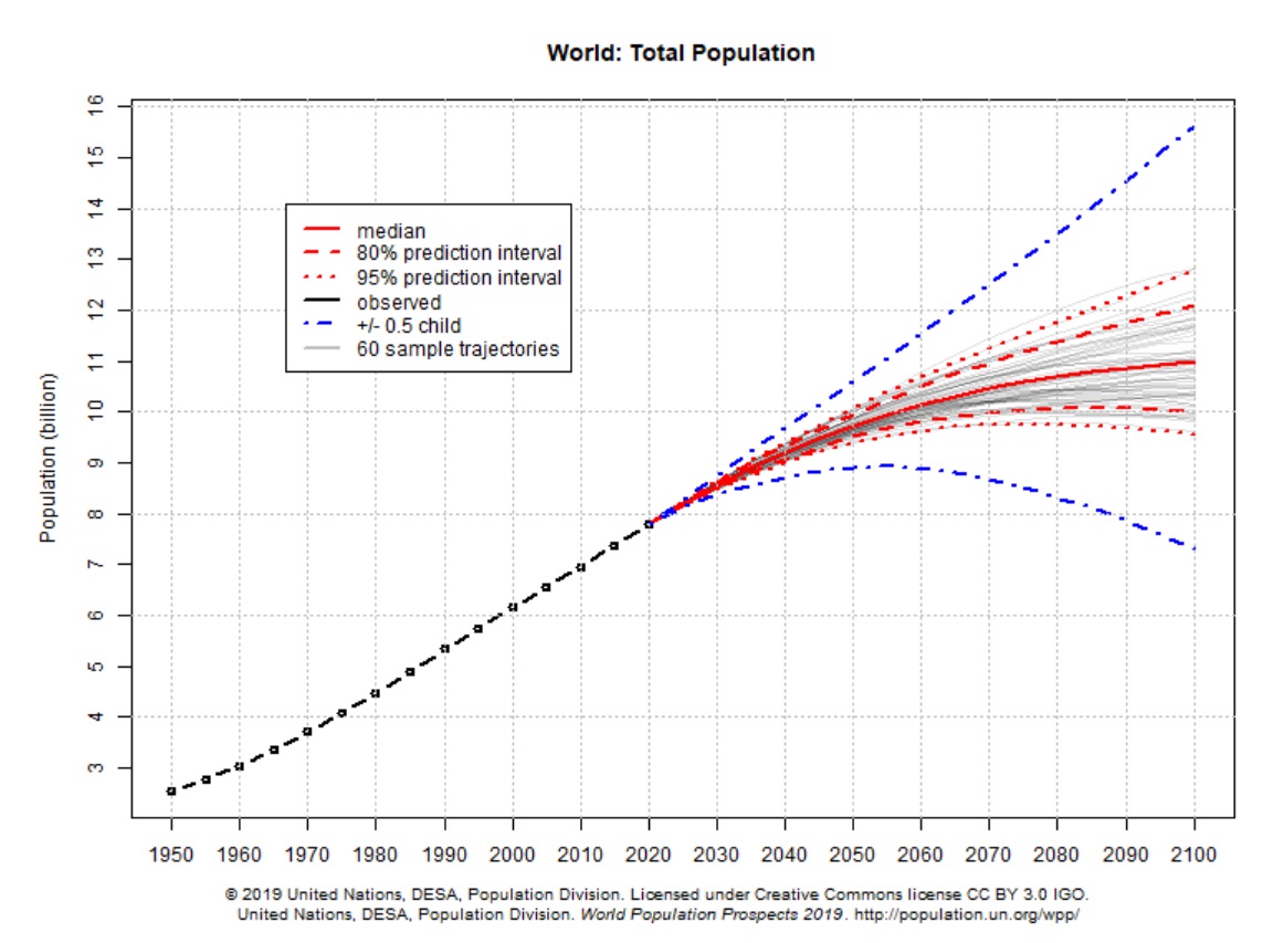 World population projection 2100