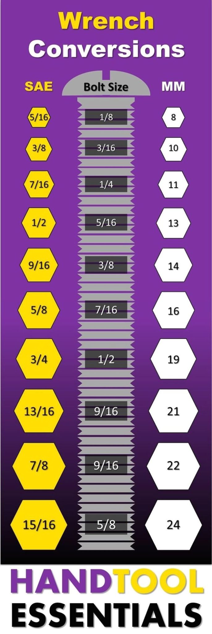 Wrench conversion sae and metric sizes - Ygraph