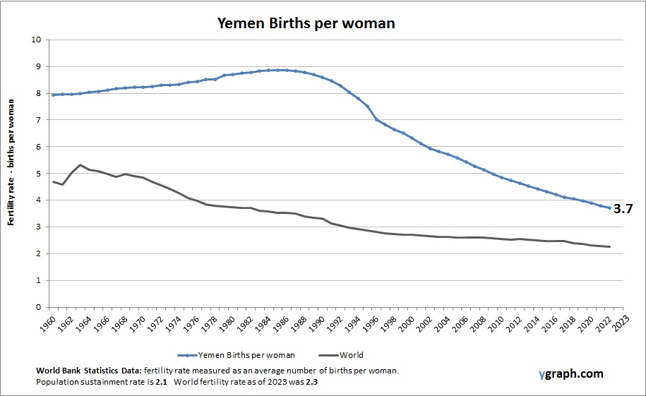 Yemen Births per woman
