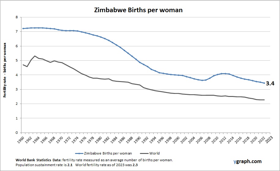 Zimbabwe Births per woman