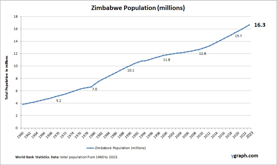 Zimbabwe Population