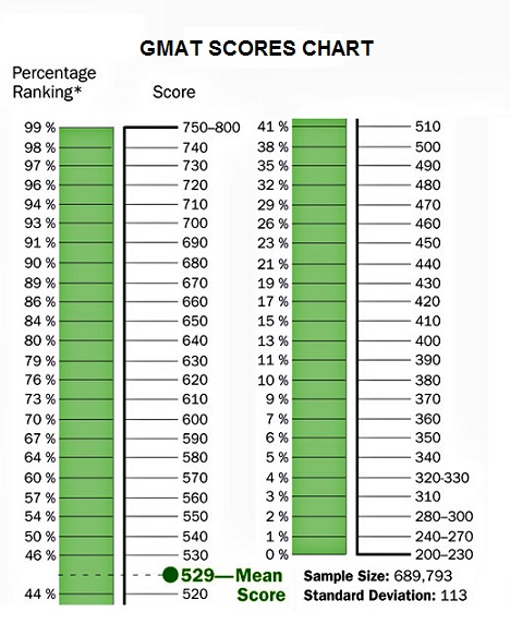 Gmat Test Score Chart.