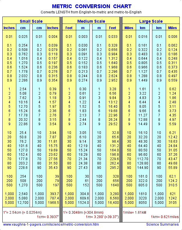 Meter to Feet Conversion. Metric Chart. Ygraph