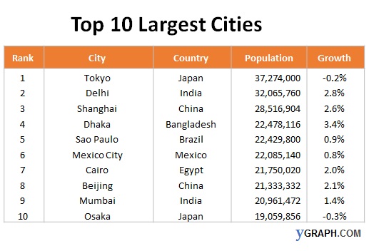 top 10 largest cities