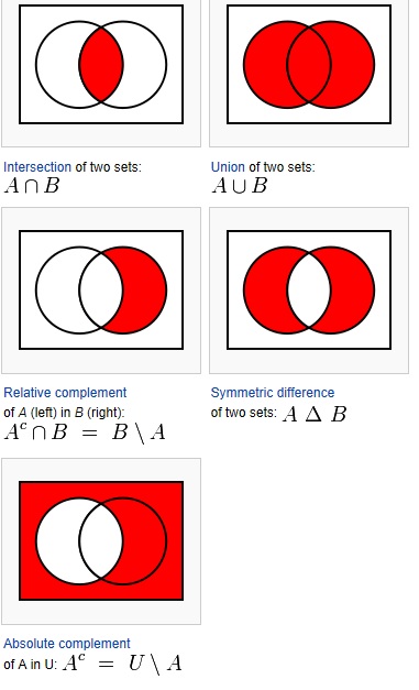 Venn Diagrams – Venn Chart – Venn Model - Ygraph